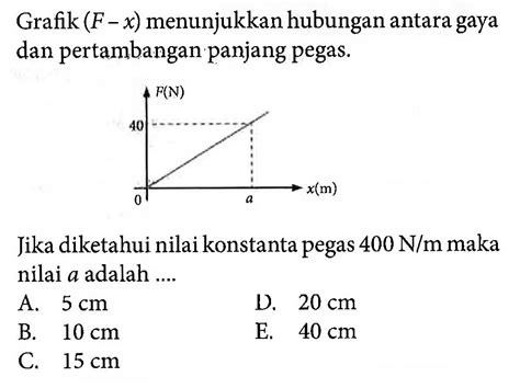 Grafik F X Menunjukkan Hubungan Antara Gaya Dan Pertamb