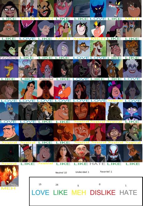 Disney Villain Character Scorecard By Shadowwing09 On Deviantart