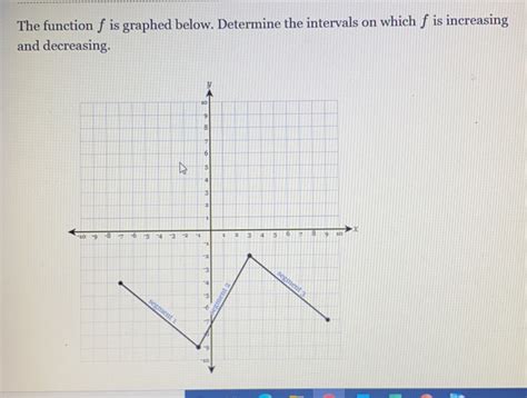 Solved The Function F Is Graphed Below Determine The Intervals On