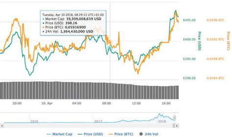 What is the future of ethereum? Ethereum price news: Why is Ethereum dropping past 400 ...