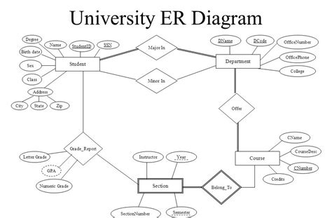 Er Diagram For University Database Free Wiring Diagram
