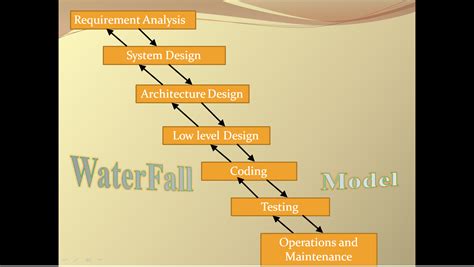 Understanding Waterfall Model From A Testers Perspective Automation
