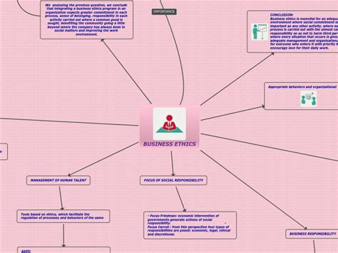 Business Ethics Mind Map