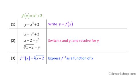 Inverse Functions Inertialearning