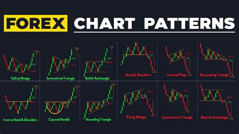 Forex Chart Patterns Part 1 Youtube