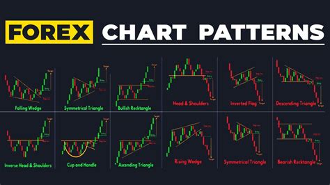 Forex Chart Patterns Part 1 Youtube Riset