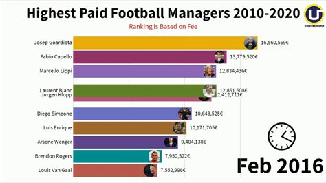 Yep, we're just a few days away from the new year now, and now that it's over, we decided it's time to take a look at the highest paid youtubers of 2020. Highest Paid Football Managers 2010 - 2020 - YouTube