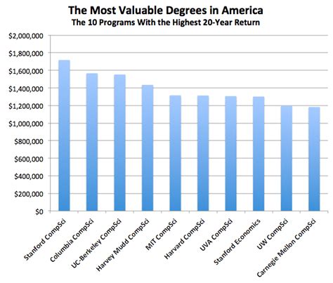 Which College—and Which Major—will Make You Richest The Atlantic