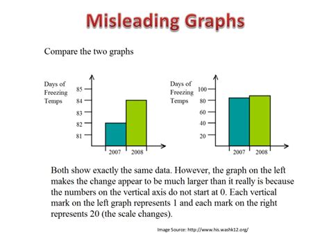 Misleading Graphs