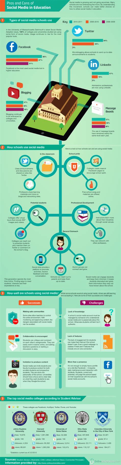 Social Media In Higher Education Infographic