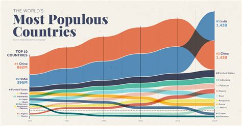 Charted The Worlds Most Populous Countries 19732023 Lamborghini Talk