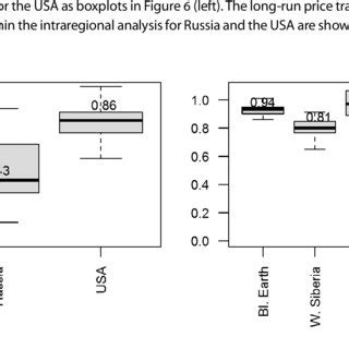 ¿qué es y cómo funciona? (PDF) Spatial market efficiency of grain markets in Russia ...
