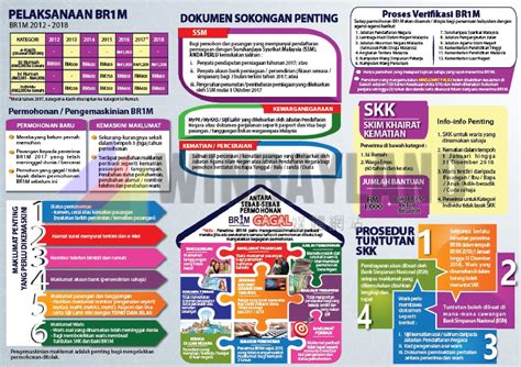 The government hopes payment of br1m 2018 would help to lighten the cost of living of the people, the ministry said. Br1m E Https //ebr1m.hasil.gov.my - Mudik BB