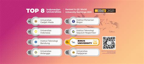 ranked in the top 1 000 qs world university rankings in 2021 the testament of binus university