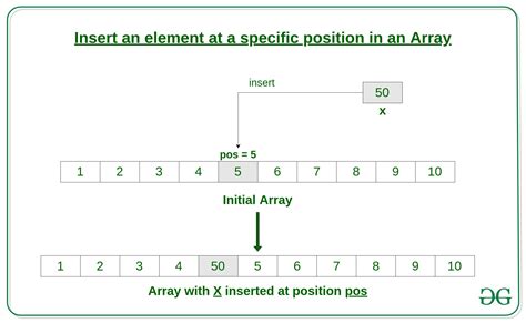How To Insert An Element At A Specific Position In An Array In C
