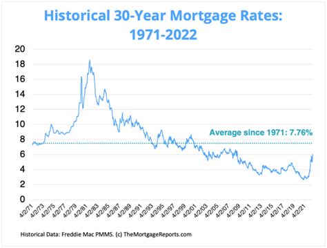 Mortgage Rates Are Still Below The 30 Year Average Tim Lewis