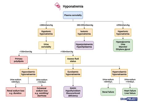 Causes Of Hyponatremia Table