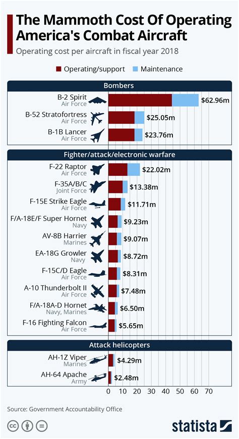 Infographic The Mammoth Cost Of Operating Americas Combat Aircraft