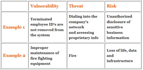 Vulnerability Threat And Risk Key Difference With Examples Digi Aware