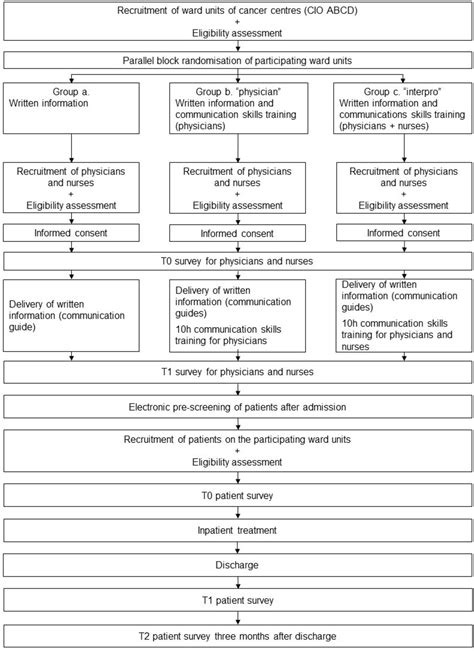Effectiveness of interprofessional communication skills training for