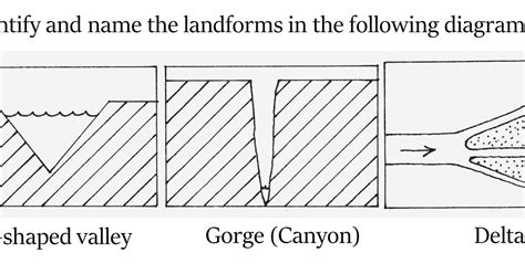 Gorge Canyon V Shaped Valley Delta Identify And Name The Landforms