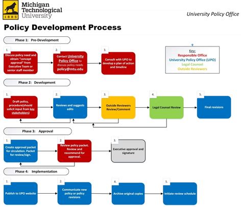 It was a process of trial and error. Policy Process At-A-Glance | University Policy Office ...