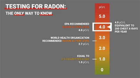 Radon Levels Dangerous Radon Levels Radonova