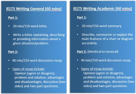 Basic Principles Of Ielts Academic Writing Task 1 Amp 2 Riset