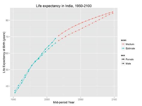 Life Expectancy At Birth Among Males And Females In India Un Estimates Download Scientific