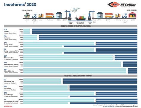 Incoterms 2020 What Are Incoterms Pf Collins