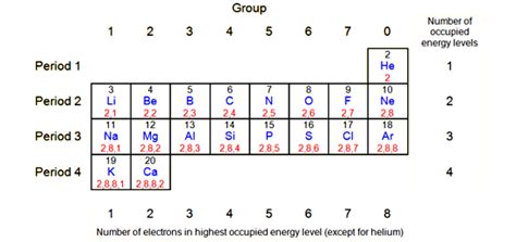 In the modern periodic table, elements are in order of atomic number in periods and groups. BBC - GCSE Bitesize: Electronic structure and the periodic ...