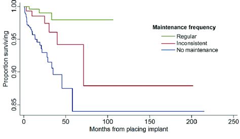 Kaplan Meier Survival Curve For Maintenance Frequency Download