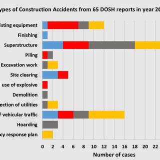 Around 2 million drivers in car accidents experience permanent injuries every year. Types of construction accident from 65 DOSH reports in ...