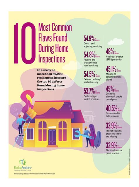 10 Most Common Flaws Found During Home Inspection Heather Goldin