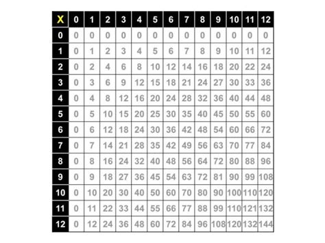 10 The Origin Multiplication Chart Printable 0 12