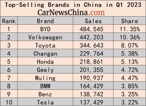 Top Selling Cars In Q1 2023 In China Byd First Volkswagen Second
