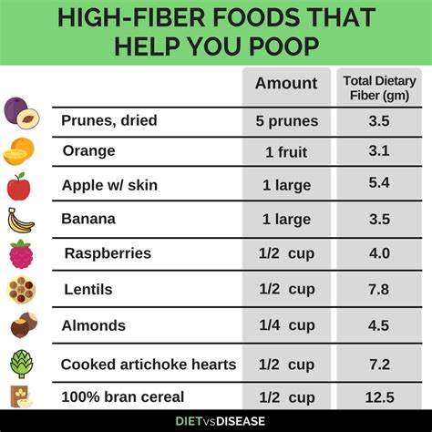 Lactation and pregnancy are two phases during which food consumption of the mother can interact with the physiology of the baby. High-Fiber Foods and Digestive Health: More or Less ...