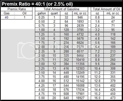 This equals 25mls of two stroke oil to 1 litre of petrol. FAQ: Premix Calculations - GasGas Riders Club Forum