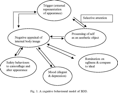 Figure 1 From Advances In A Cognitive Behavioural Model Of Body