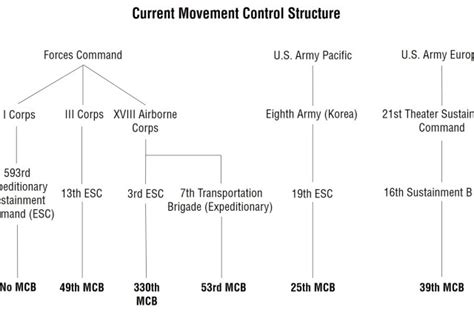 From Structure In Peace To Ready For War A Vision For Movement Control
