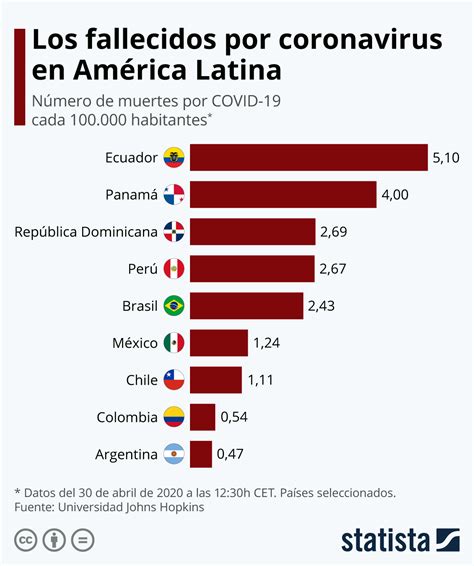 Las Muertes Por Coronavirus En Am Rica Latina Foro Econ Mico Mundial