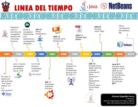 Linea Del Tiempo Historia Y Evolucion De Lenguajes De Programacion