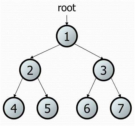 Binary Trees Cse 143
