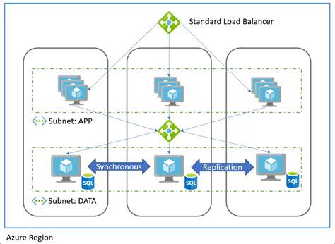 Azure Availability Zones Build5nines