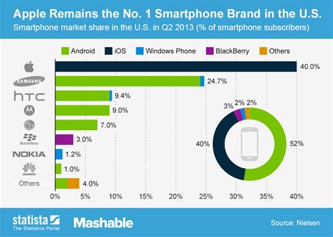 Chart Apple Remains The No1 Smartphone Brand In The Us Statista