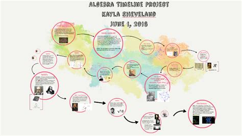 Algebra History Project Timeline Timetoast Timelines Riset