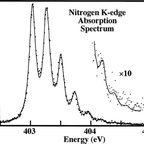 Nitrogen K Edge Absorption Spectrum Measured On Elet Ž W X Ž Tra Solid