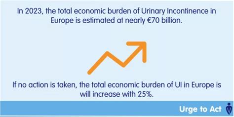 The Annual Economic Burden Of Urinary Incontinence Could Reach 87