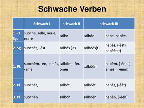 Grammatik Konjugation Der Schwachen Verben Deutsch