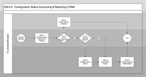 Configuration Management Process Flow Diagram Photos Cantik